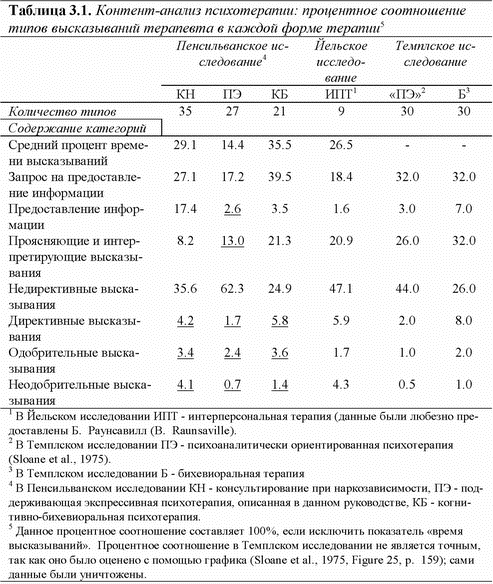Таблица 3.1. Контент-анализ психотерапии: процентное соотношение типов высказываний терапевта в каждой форме терапии.